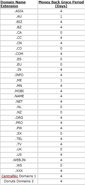 Renew or Delete Domain Names in BigRock 9
